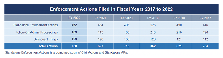 SEC Division of Enforcement Annual Report Highlights Record Breaking Recoveries