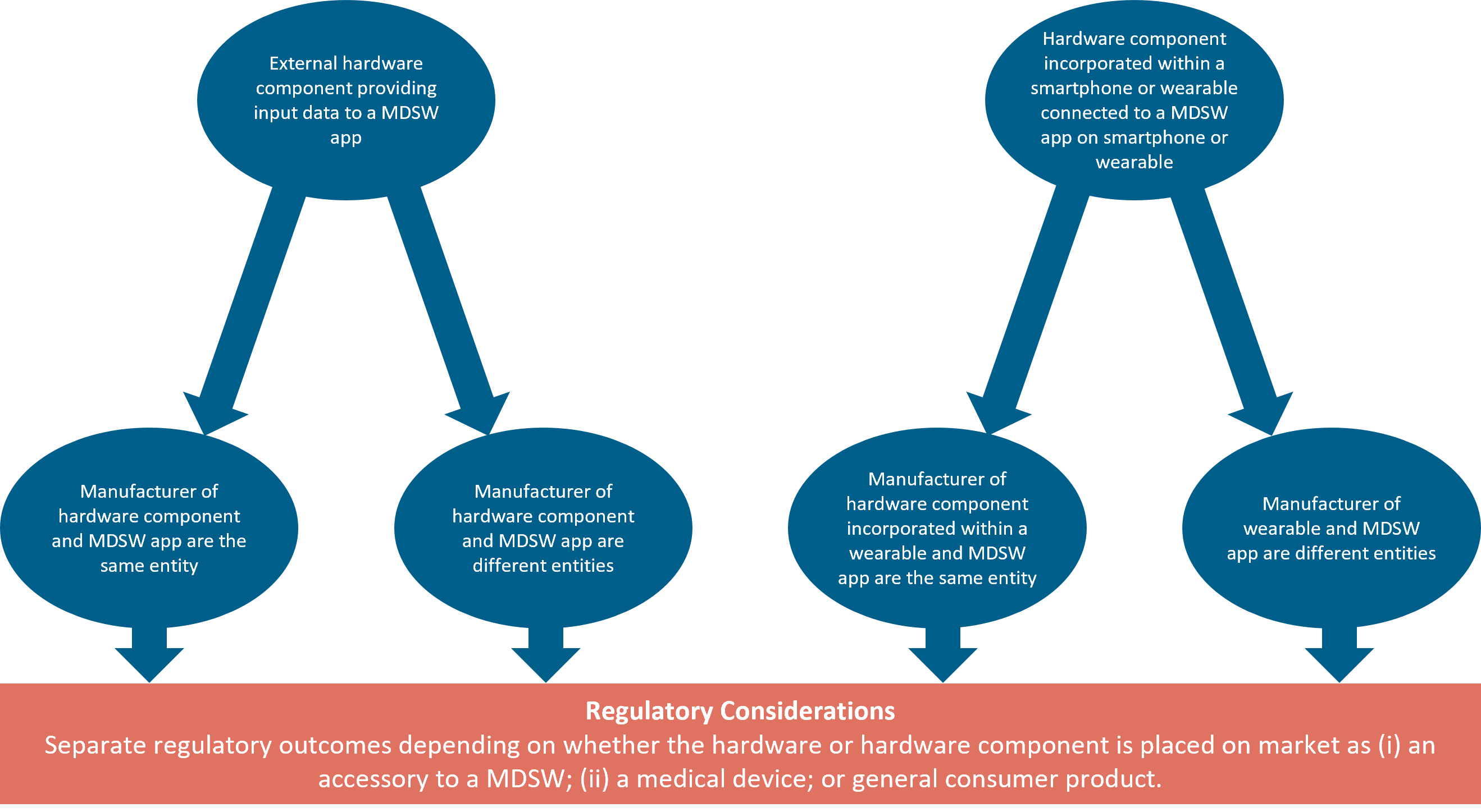 Regulatory Consideration for Software/Hardware Medical Device Combinations