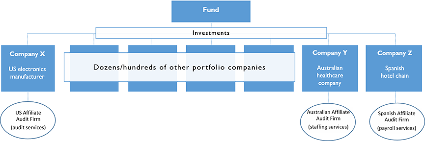 SEC Proposes to Modernize Auditor Independence Rules update image