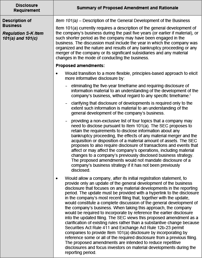 SEC Proposes to Update Disclosures about Business Description, Legal Proceedings and Risk Factors Required by Regulation S-K