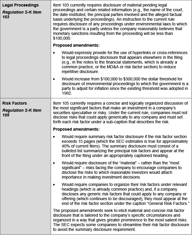 SEC Proposes to Update Disclosures about Business Description, Legal Proceedings and Risk Factors Required by Regulation S-K