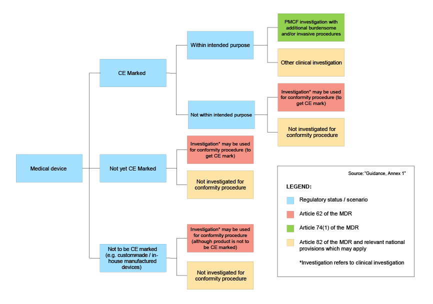 EU Publishes Guidance on Clinical Investigations to Help Sponsors’ Compliance with MDR