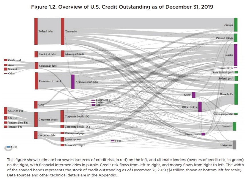 U.S. Credit Markets: Interconnectedness and Risks